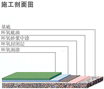 環(huán)氧砂漿薄涂地坪